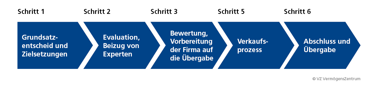 Die Wichtigsten Phasen Im Prozess Der Unternehmensnachfolge | VZ ...