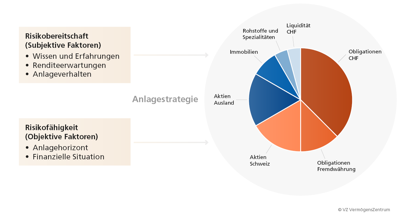 So Bestimmen Sie Ihre Anlagestrategie | VZ VermögensZentrum